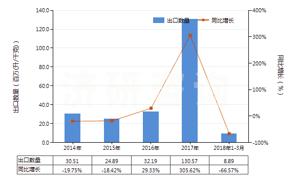 2014-2018年3月中國未改性乙醇（按容量計酒精濃度≥80％）(HS22071000)出口量及增速統(tǒng)計